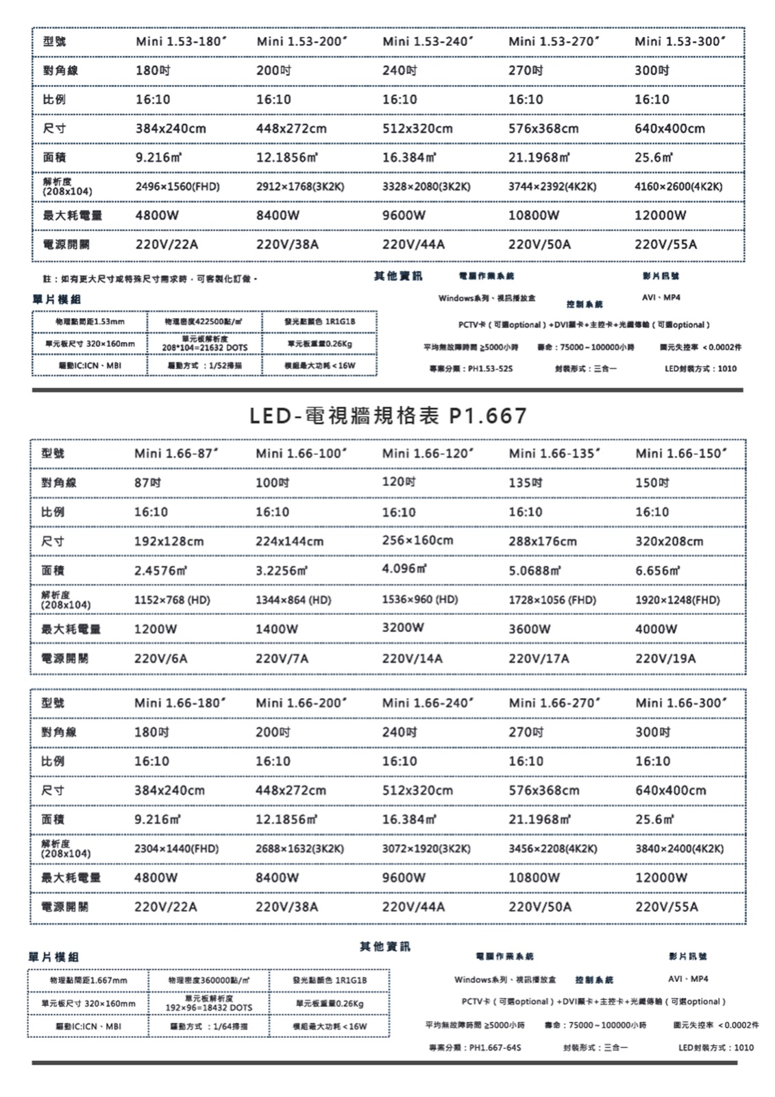 UNICO 型錄 第 4 頁 ─ Mini P1.53 / P1.667 規格表
