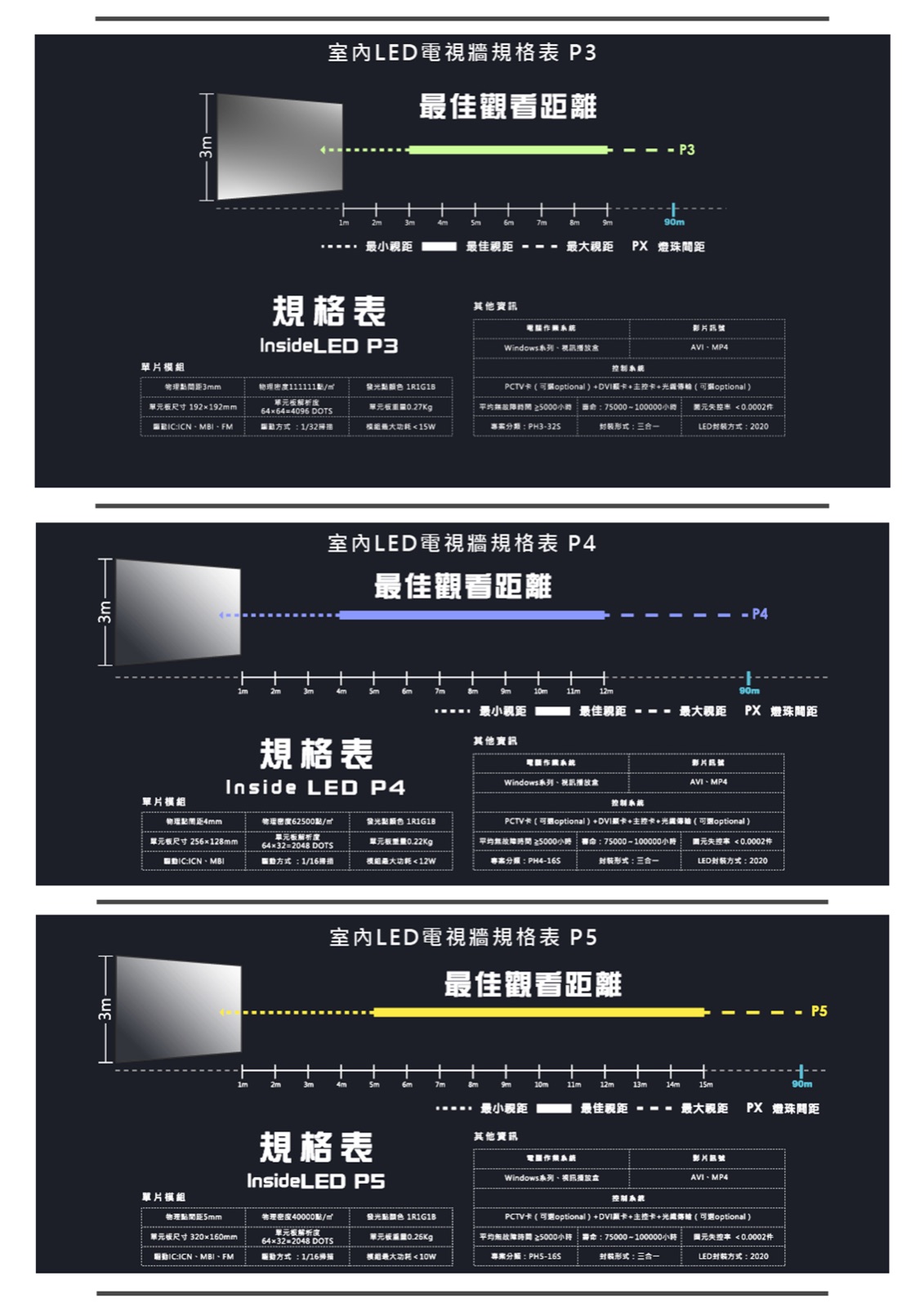 Inside LED P4 / P5 觀看距離